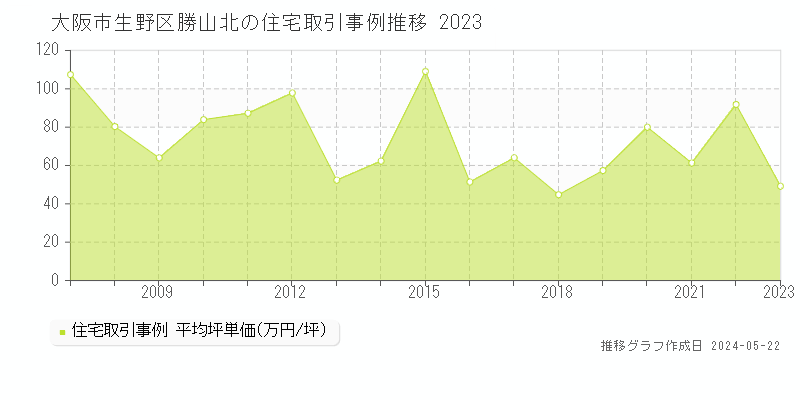 大阪市生野区勝山北の住宅価格推移グラフ 