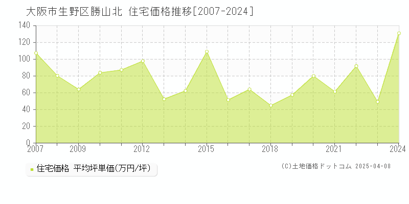 大阪市生野区勝山北の住宅価格推移グラフ 