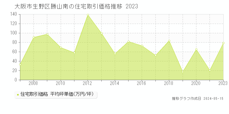 大阪市生野区勝山南の住宅価格推移グラフ 