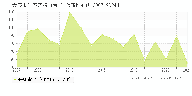 大阪市生野区勝山南の住宅価格推移グラフ 