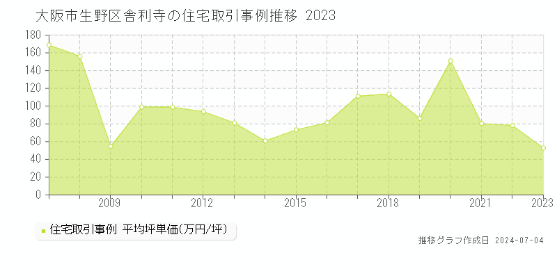 大阪市生野区舎利寺の住宅価格推移グラフ 