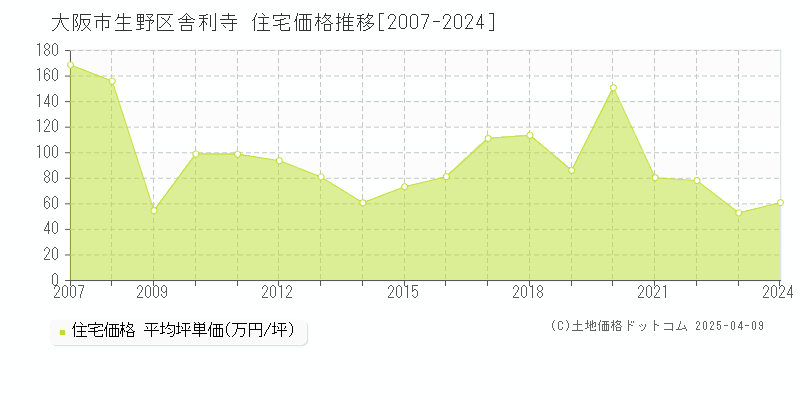 大阪市生野区舎利寺の住宅価格推移グラフ 