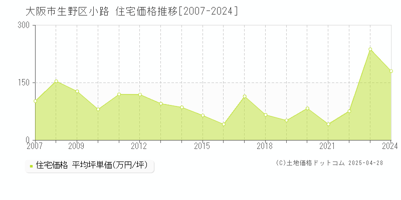 大阪市生野区小路の住宅価格推移グラフ 