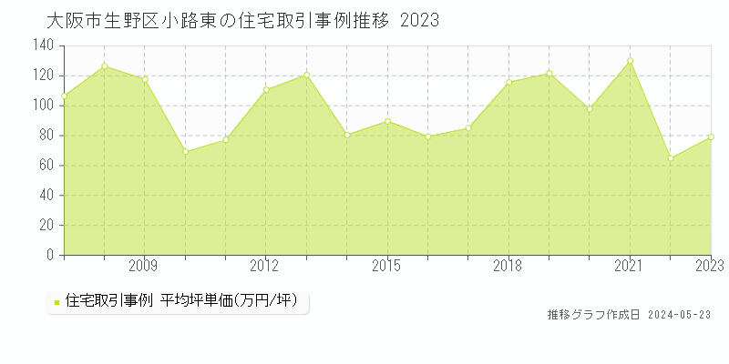 大阪市生野区小路東の住宅取引事例推移グラフ 