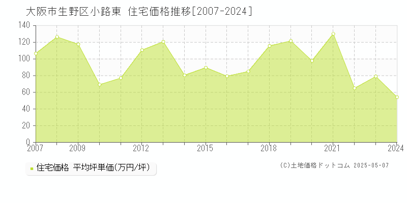 小路東(大阪市生野区)の住宅価格推移グラフ(坪単価)[2007-2024年]