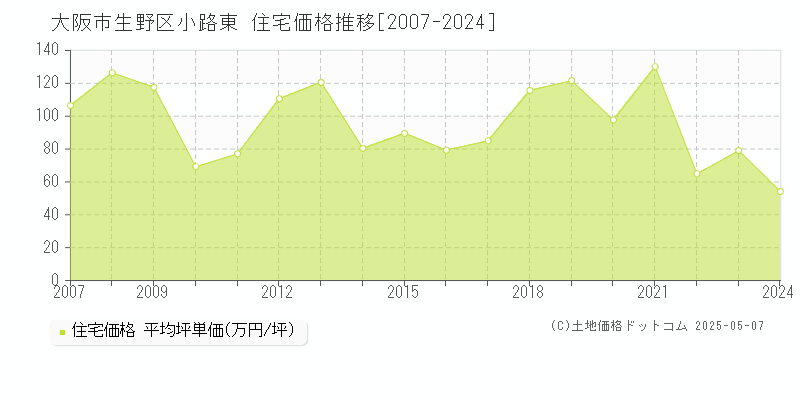 大阪市生野区小路東の住宅取引事例推移グラフ 