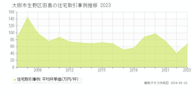 大阪市生野区田島の住宅取引価格推移グラフ 