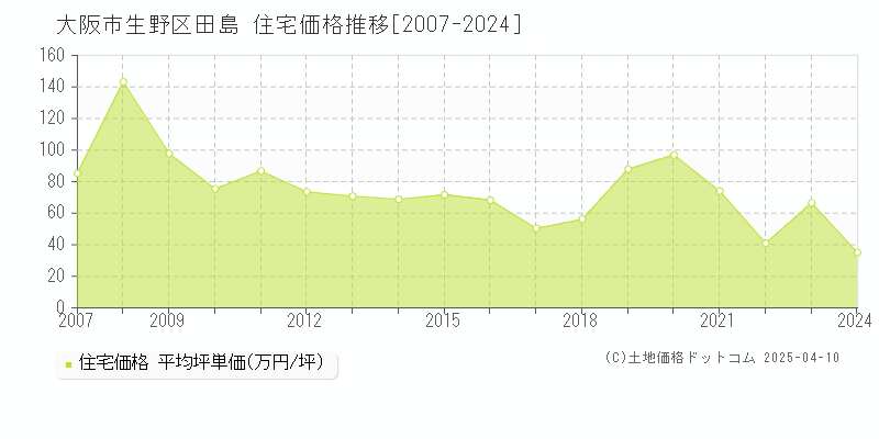 大阪市生野区田島の住宅取引価格推移グラフ 