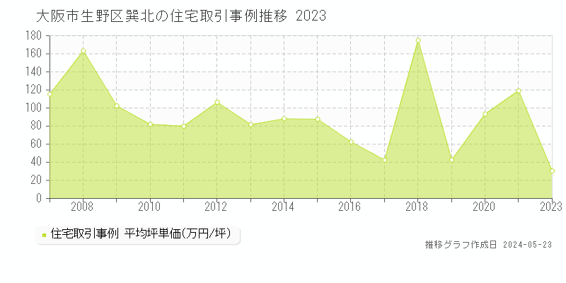 大阪市生野区巽北の住宅価格推移グラフ 