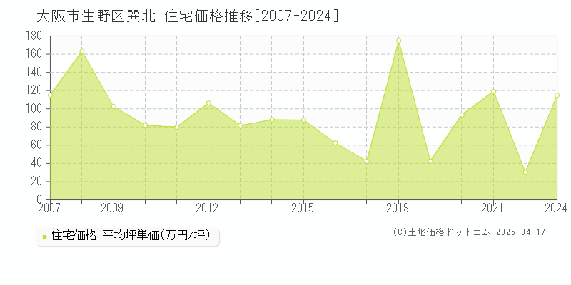 大阪市生野区巽北の住宅価格推移グラフ 