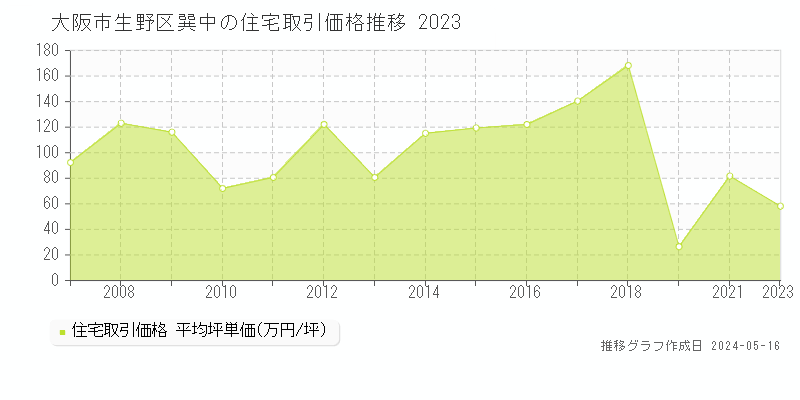 大阪市生野区巽中の住宅価格推移グラフ 