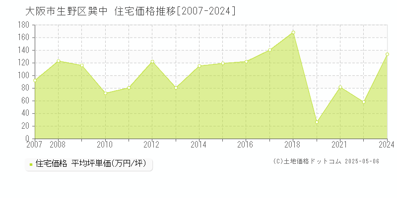 巽中(大阪市生野区)の住宅価格推移グラフ(坪単価)[2007-2024年]