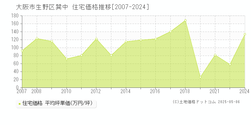 大阪市生野区巽中の住宅価格推移グラフ 