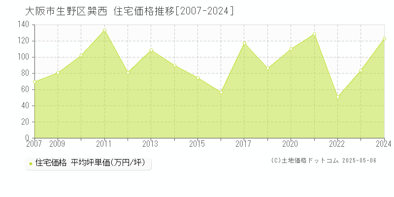 巽西(大阪市生野区)の住宅価格推移グラフ(坪単価)[2007-2024年]