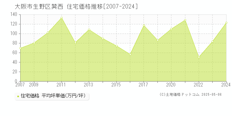 大阪市生野区巽西の住宅価格推移グラフ 