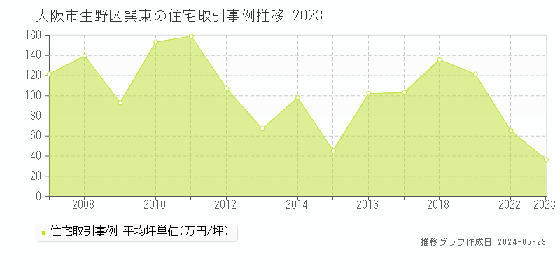 大阪市生野区巽東の住宅取引事例推移グラフ 