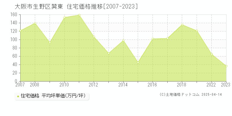 大阪市生野区巽東の住宅価格推移グラフ 