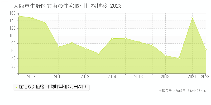大阪市生野区巽南の住宅取引事例推移グラフ 