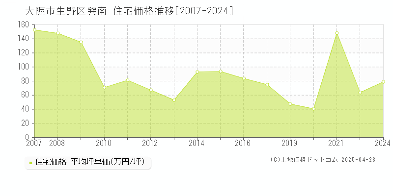 大阪市生野区巽南の住宅価格推移グラフ 