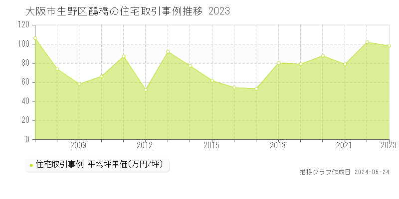 大阪市生野区鶴橋の住宅取引価格推移グラフ 