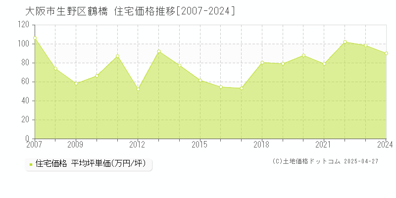 大阪市生野区鶴橋の住宅価格推移グラフ 