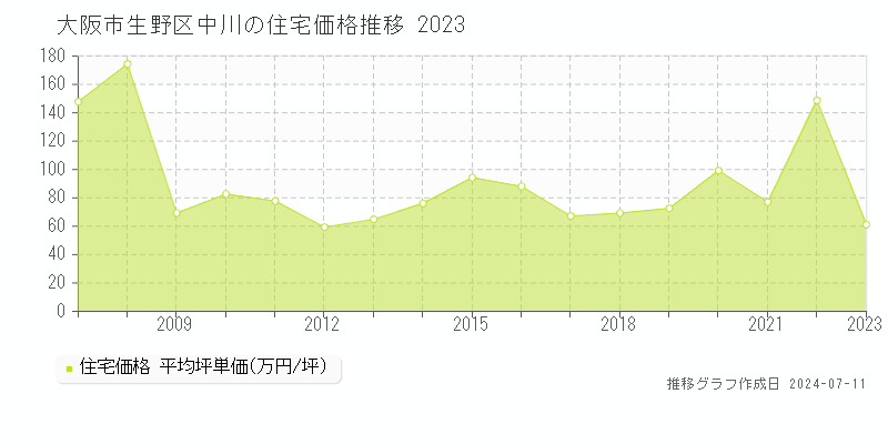 大阪市生野区中川の住宅価格推移グラフ 