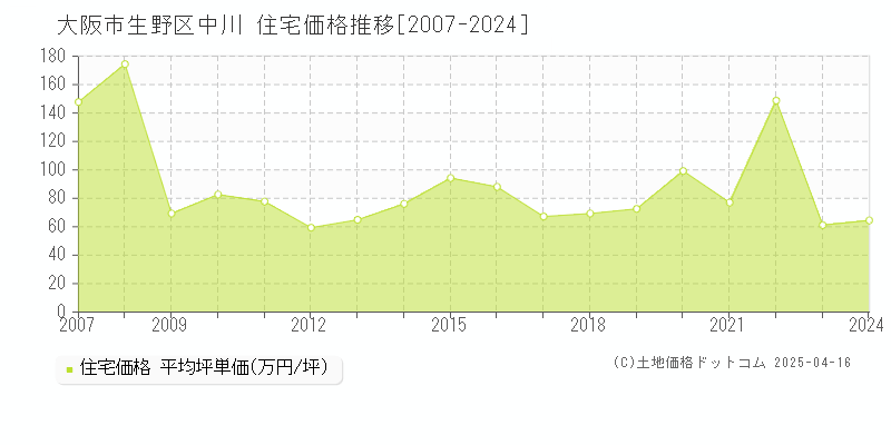 大阪市生野区中川の住宅価格推移グラフ 