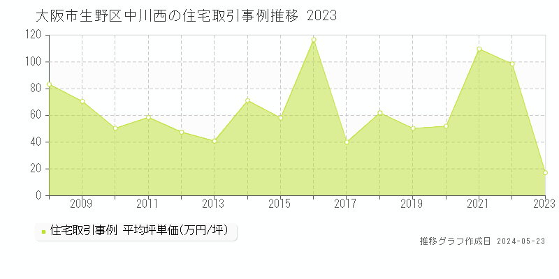 大阪市生野区中川西の住宅価格推移グラフ 