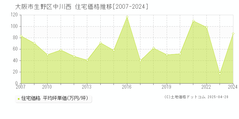 大阪市生野区中川西の住宅価格推移グラフ 