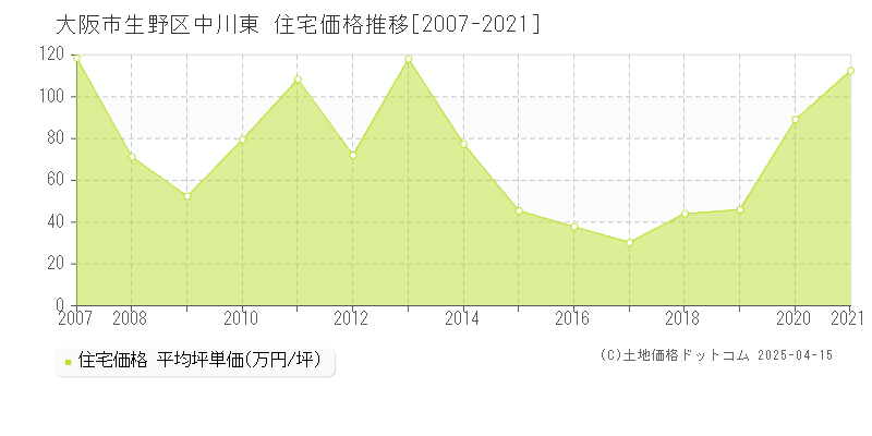 大阪市生野区中川東の住宅価格推移グラフ 