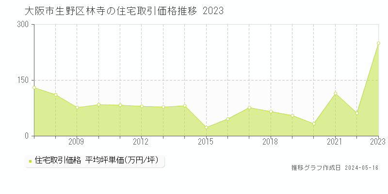大阪市生野区林寺の住宅価格推移グラフ 
