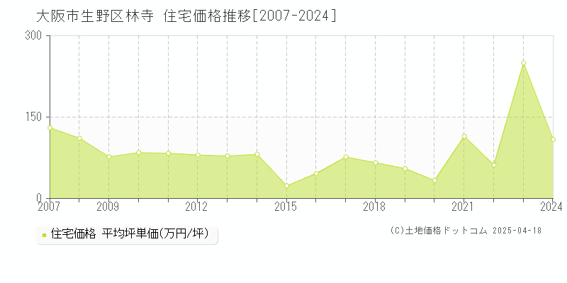 大阪市生野区林寺の住宅価格推移グラフ 