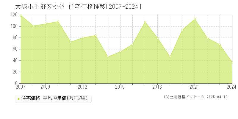 大阪市生野区桃谷の住宅価格推移グラフ 