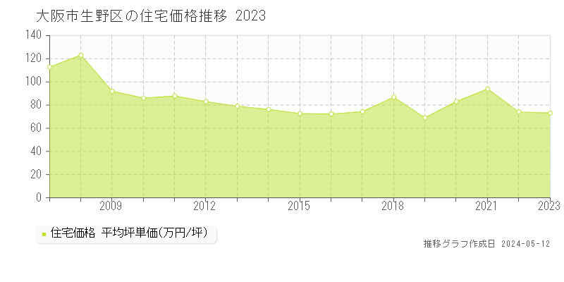 大阪市生野区全域の住宅取引事例推移グラフ 