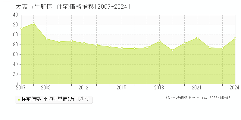 大阪市生野区(大阪府)の住宅価格推移グラフ(坪単価)[2007-2024年]