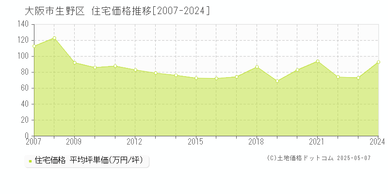 大阪市生野区の住宅価格推移グラフ 