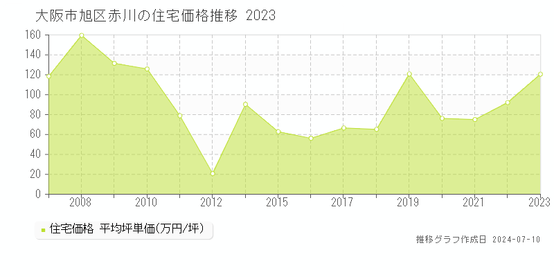 大阪市旭区赤川の住宅取引価格推移グラフ 