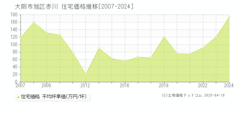 大阪市旭区赤川の住宅取引価格推移グラフ 