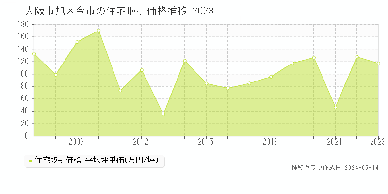 大阪市旭区今市の住宅価格推移グラフ 