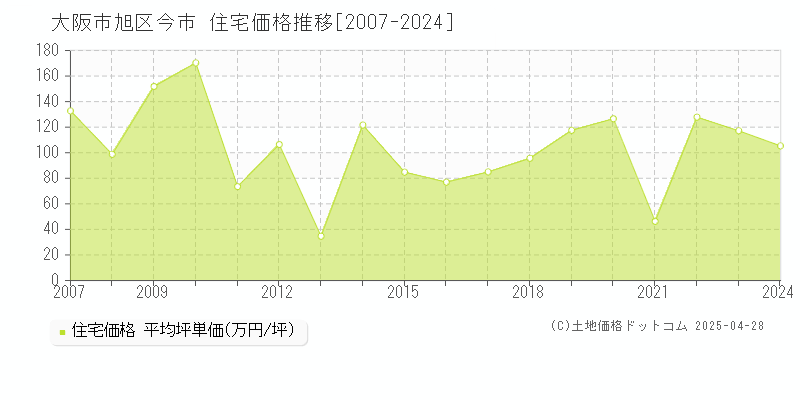 大阪市旭区今市の住宅価格推移グラフ 