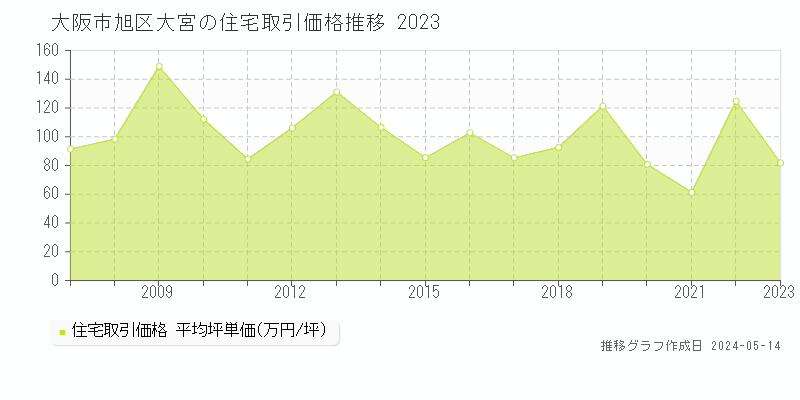 大阪市旭区大宮の住宅価格推移グラフ 