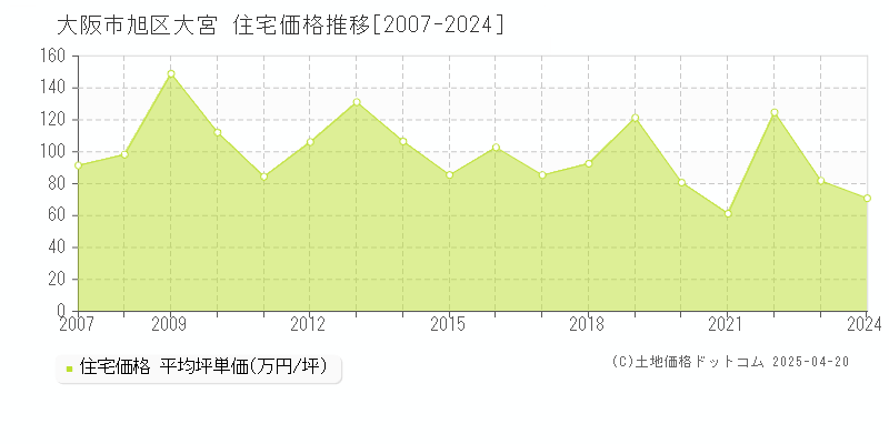 大阪市旭区大宮の住宅価格推移グラフ 