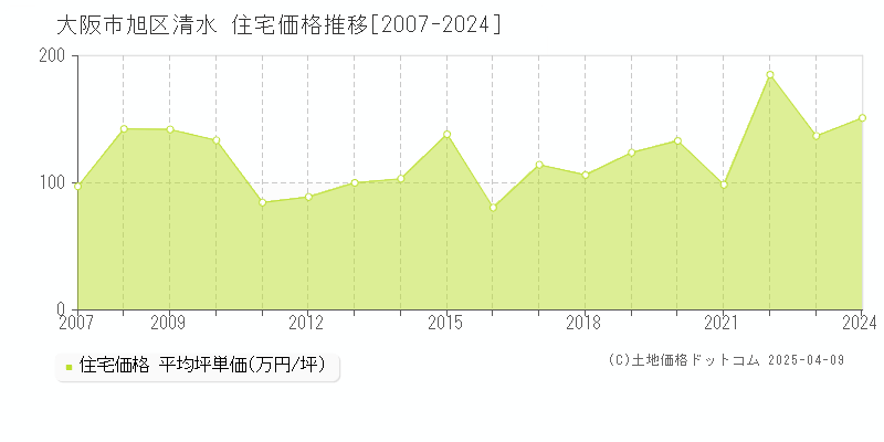 大阪市旭区清水の住宅価格推移グラフ 