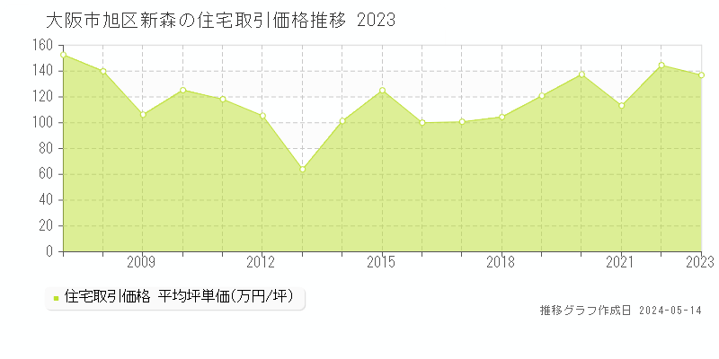大阪市旭区新森の住宅価格推移グラフ 
