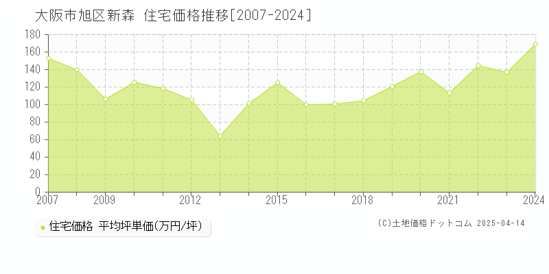 大阪市旭区新森の住宅価格推移グラフ 