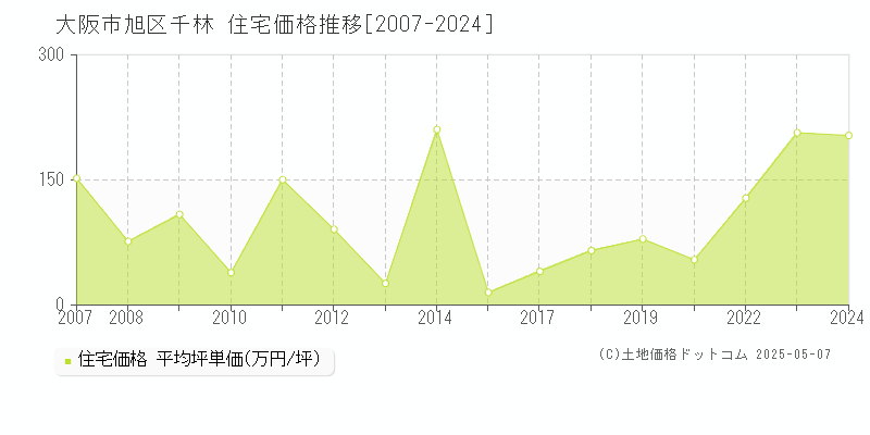 千林(大阪市旭区)の住宅価格推移グラフ(坪単価)[2007-2024年]