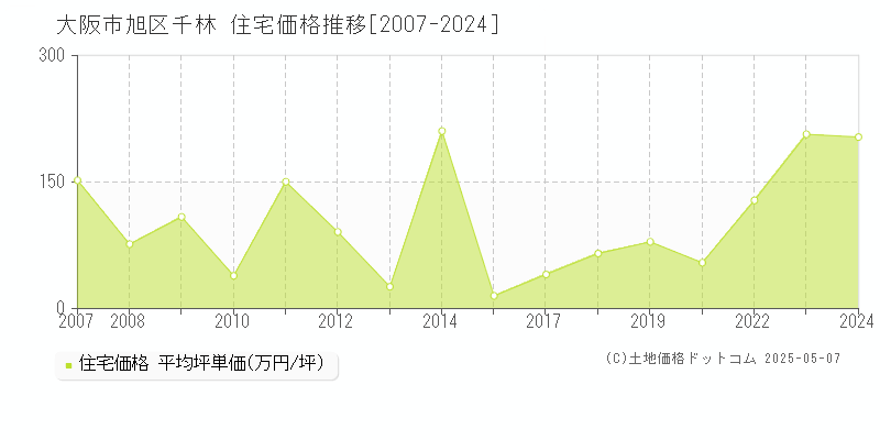 大阪市旭区千林の住宅価格推移グラフ 