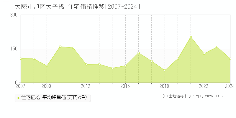 大阪市旭区太子橋の住宅価格推移グラフ 