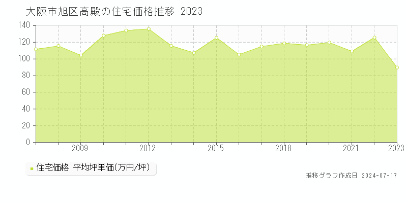 大阪市旭区高殿の住宅価格推移グラフ 
