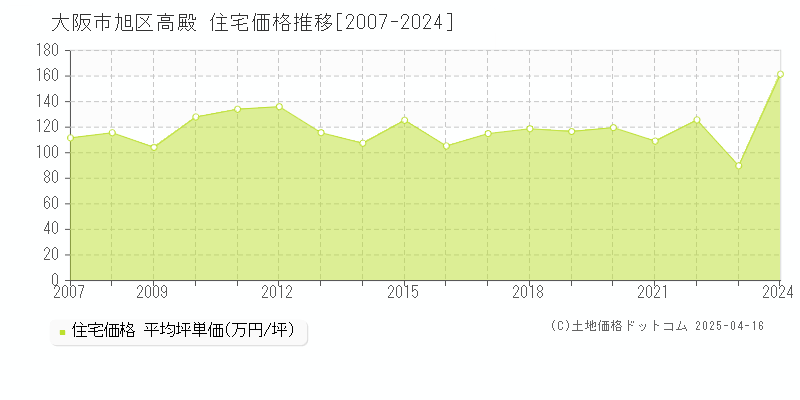 大阪市旭区高殿の住宅価格推移グラフ 